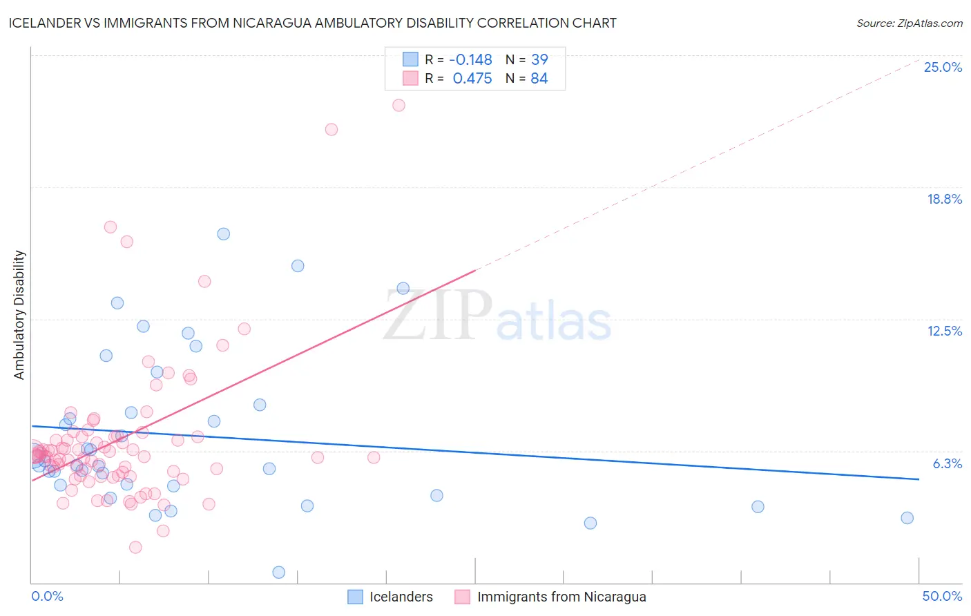 Icelander vs Immigrants from Nicaragua Ambulatory Disability
