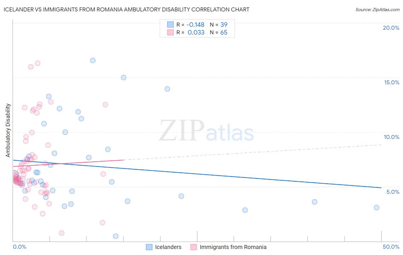 Icelander vs Immigrants from Romania Ambulatory Disability