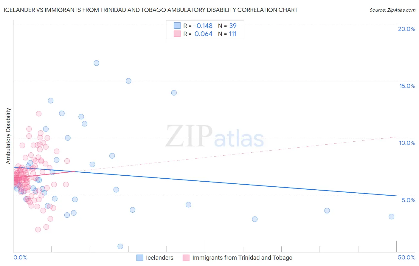 Icelander vs Immigrants from Trinidad and Tobago Ambulatory Disability