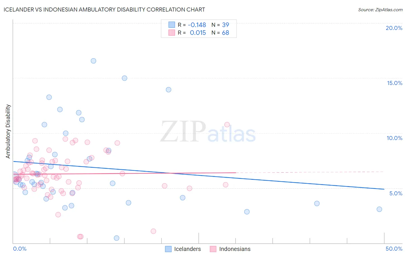 Icelander vs Indonesian Ambulatory Disability