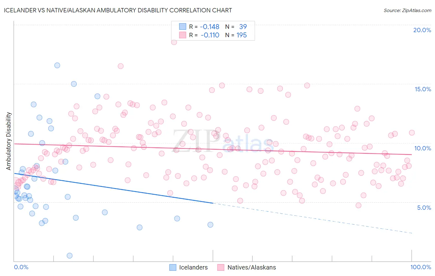 Icelander vs Native/Alaskan Ambulatory Disability