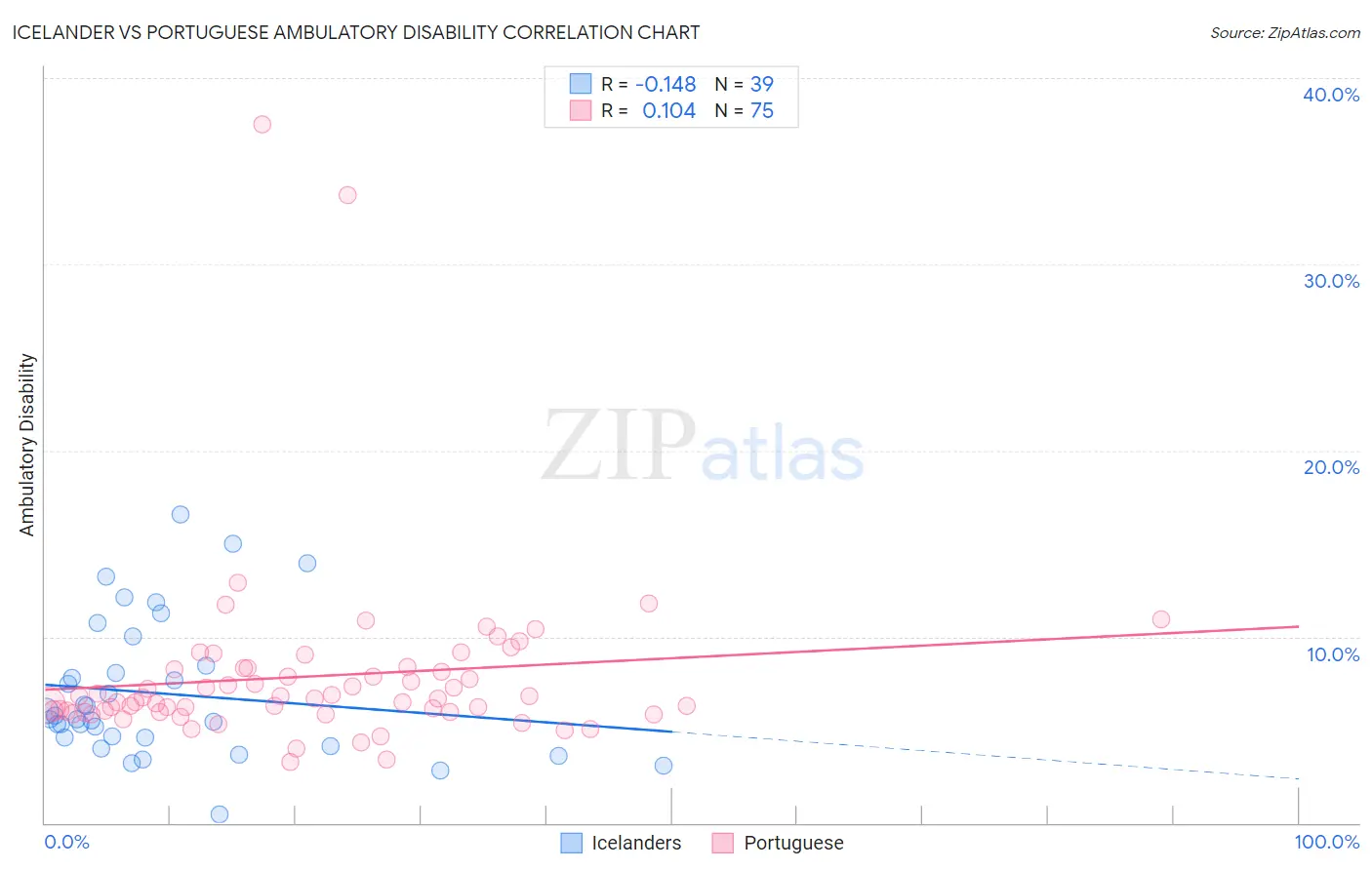 Icelander vs Portuguese Ambulatory Disability