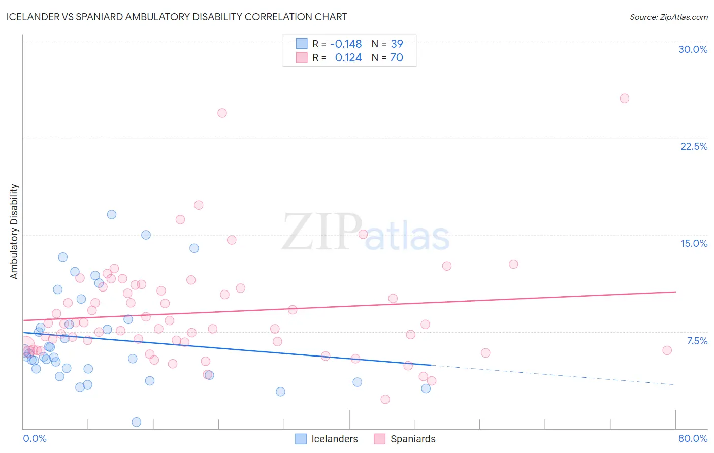 Icelander vs Spaniard Ambulatory Disability