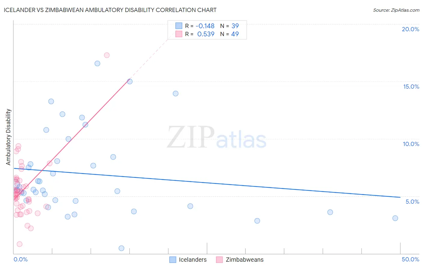 Icelander vs Zimbabwean Ambulatory Disability