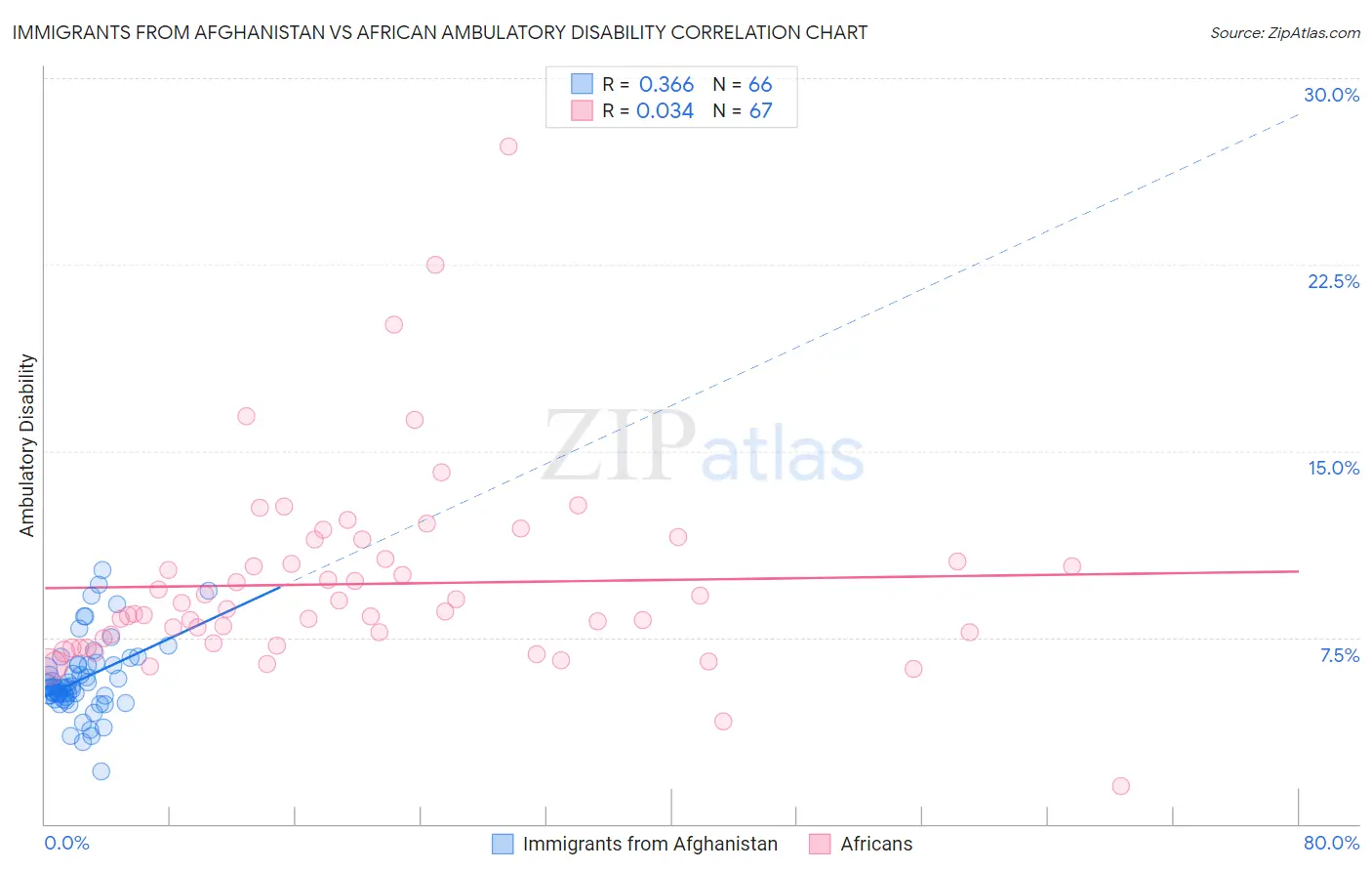 Immigrants from Afghanistan vs African Ambulatory Disability