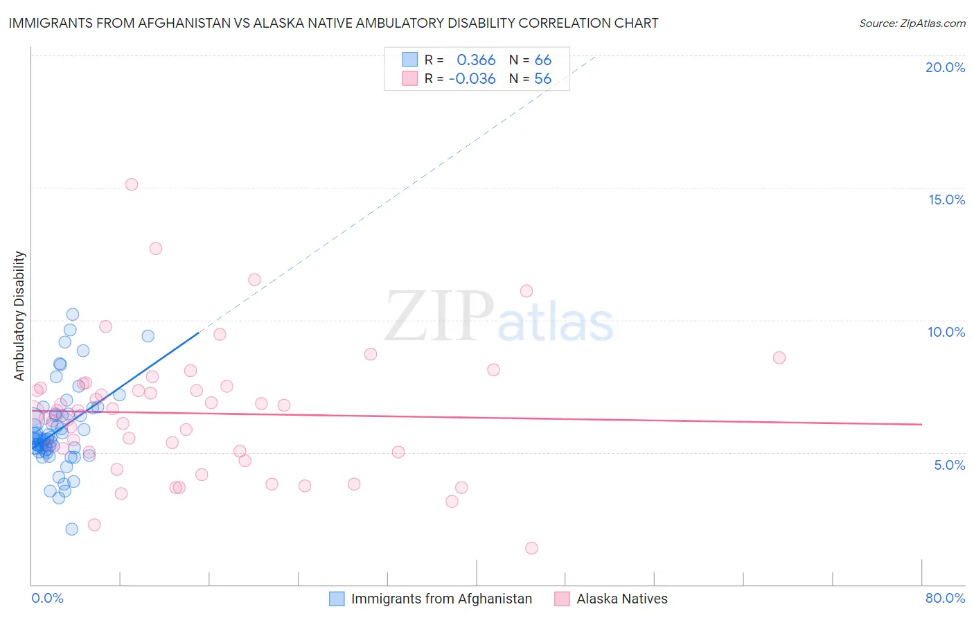 Immigrants from Afghanistan vs Alaska Native Ambulatory Disability