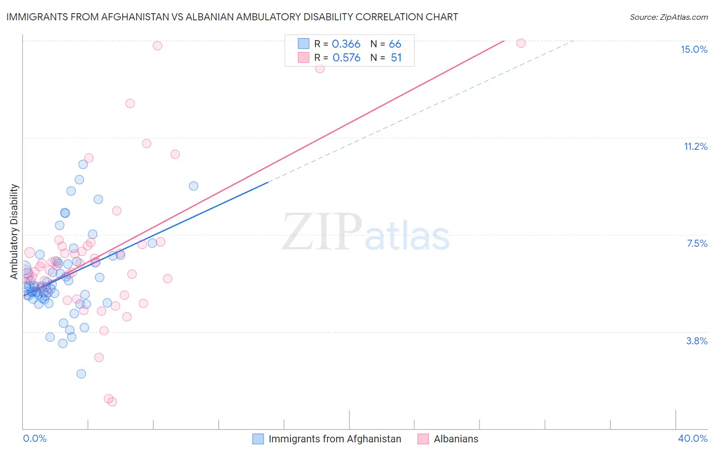 Immigrants from Afghanistan vs Albanian Ambulatory Disability