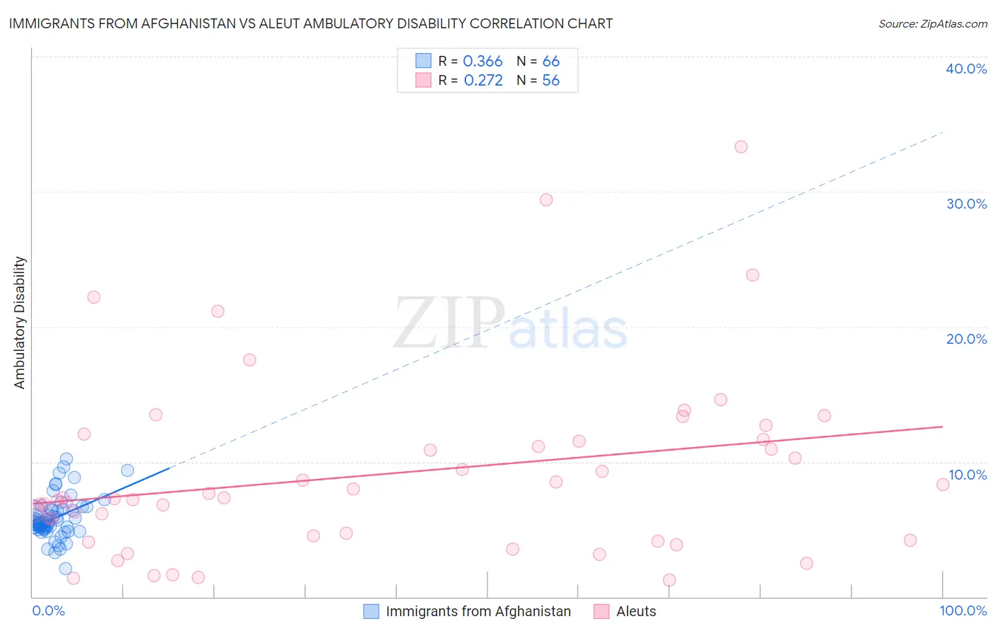 Immigrants from Afghanistan vs Aleut Ambulatory Disability