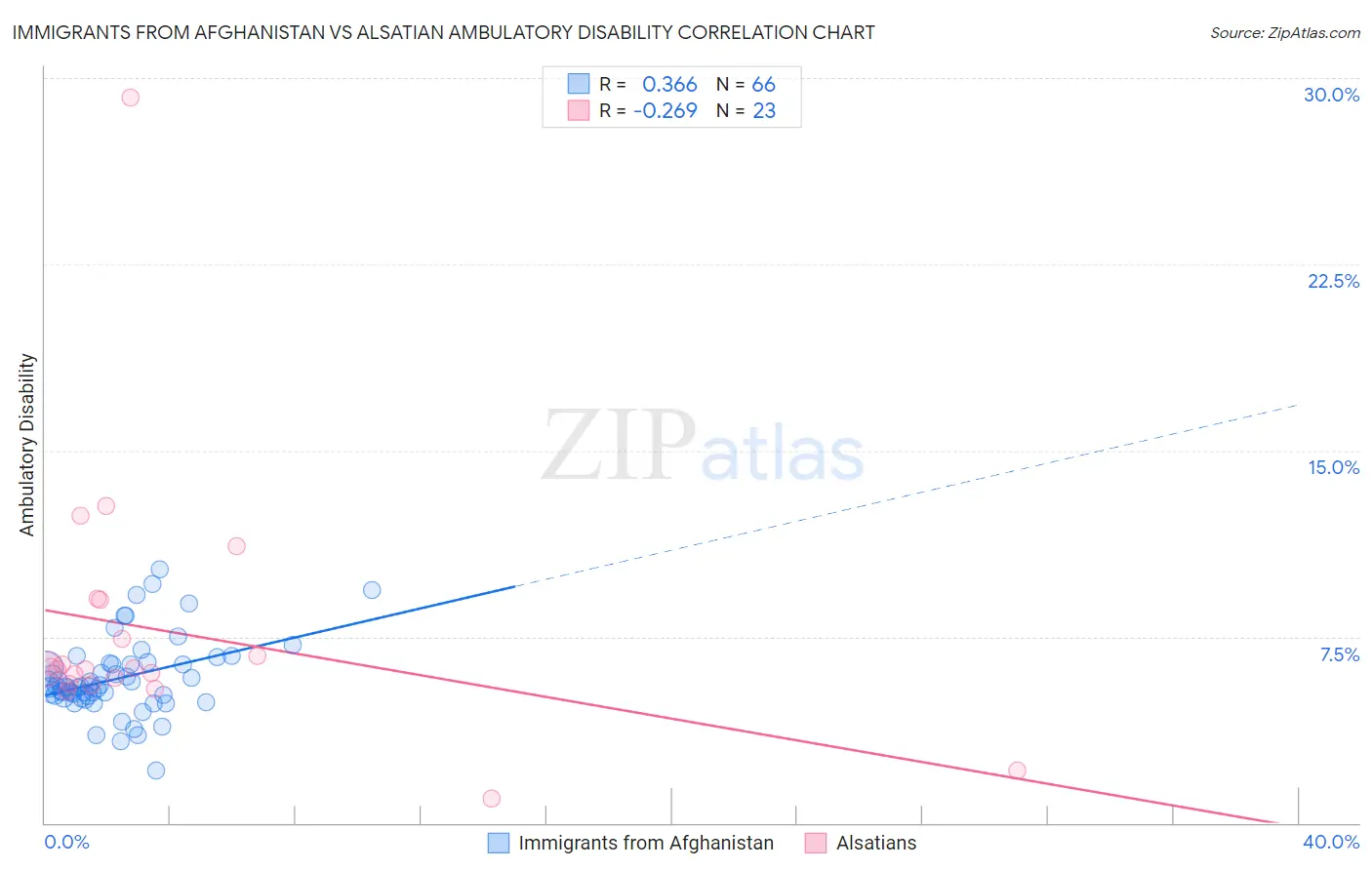 Immigrants from Afghanistan vs Alsatian Ambulatory Disability