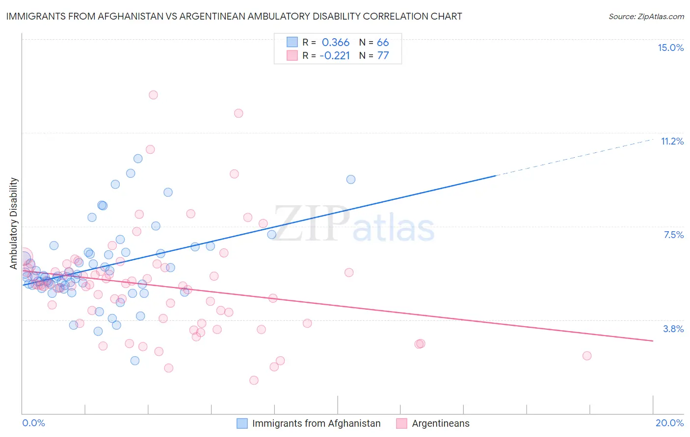 Immigrants from Afghanistan vs Argentinean Ambulatory Disability