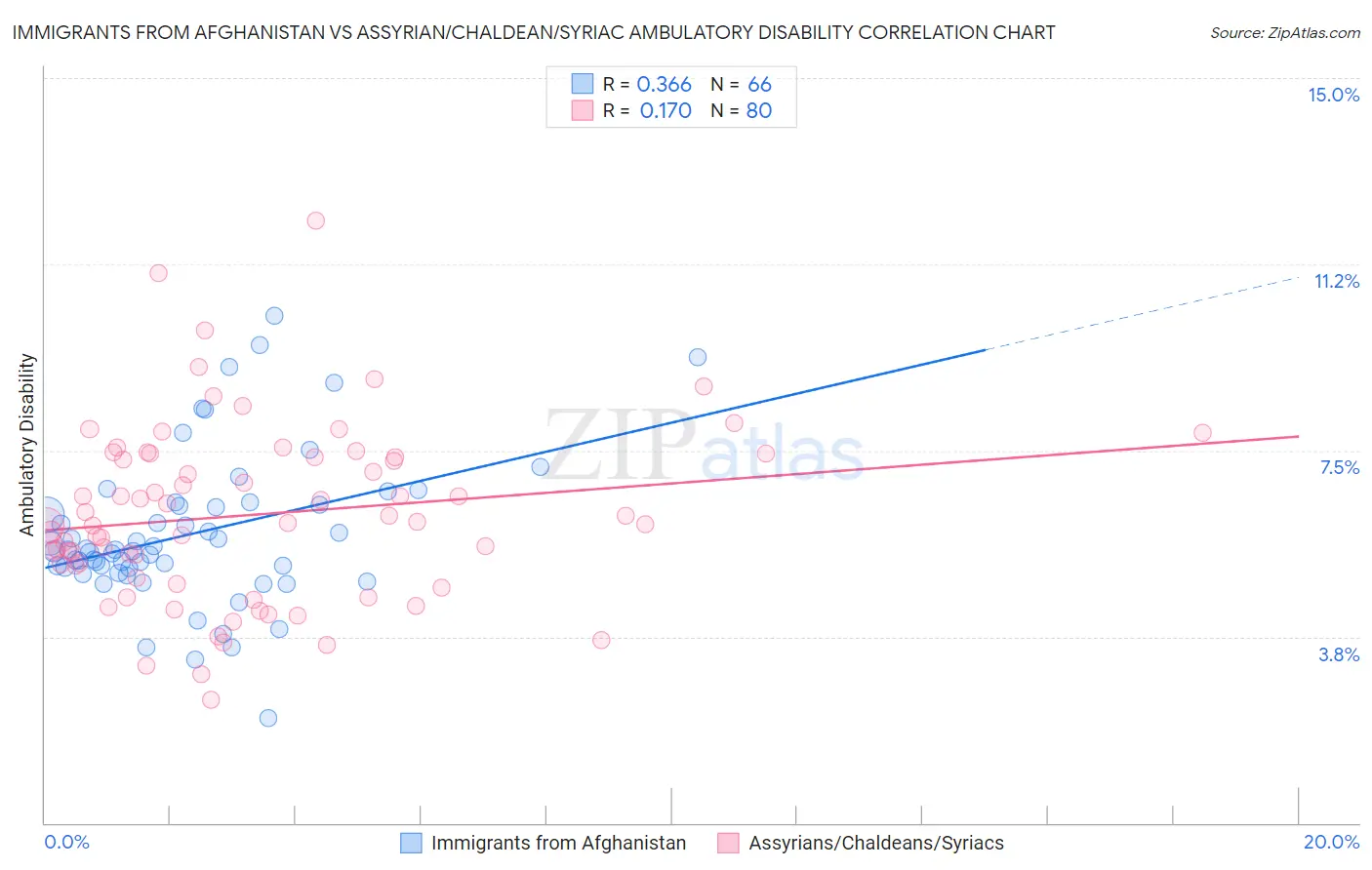 Immigrants from Afghanistan vs Assyrian/Chaldean/Syriac Ambulatory Disability