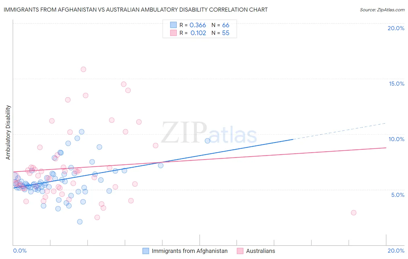 Immigrants from Afghanistan vs Australian Ambulatory Disability