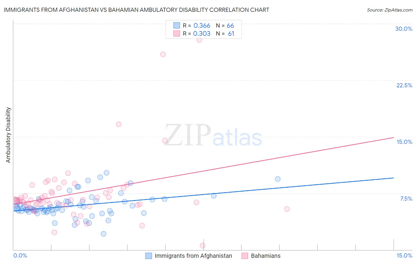 Immigrants from Afghanistan vs Bahamian Ambulatory Disability
