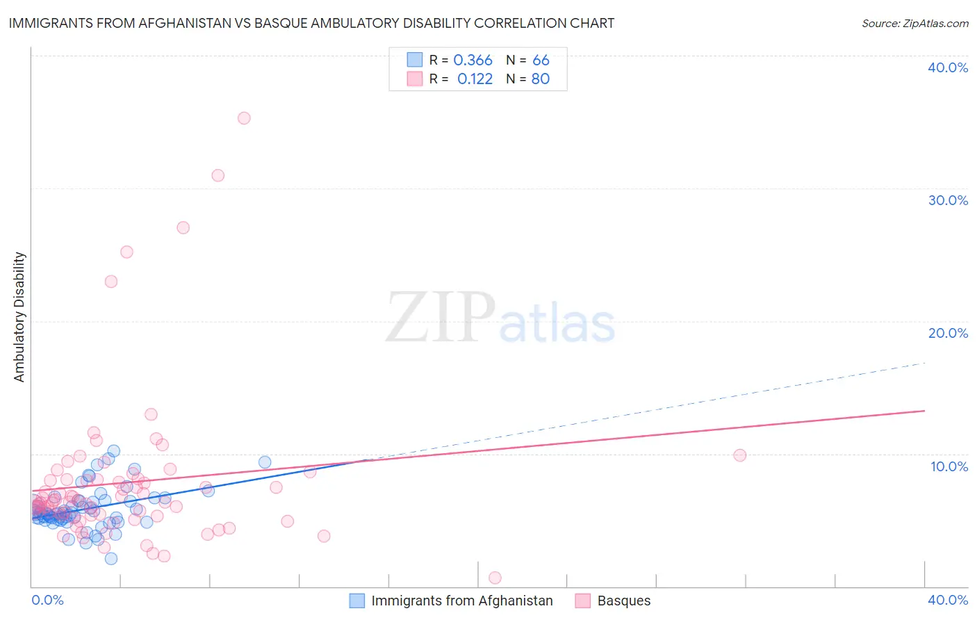 Immigrants from Afghanistan vs Basque Ambulatory Disability