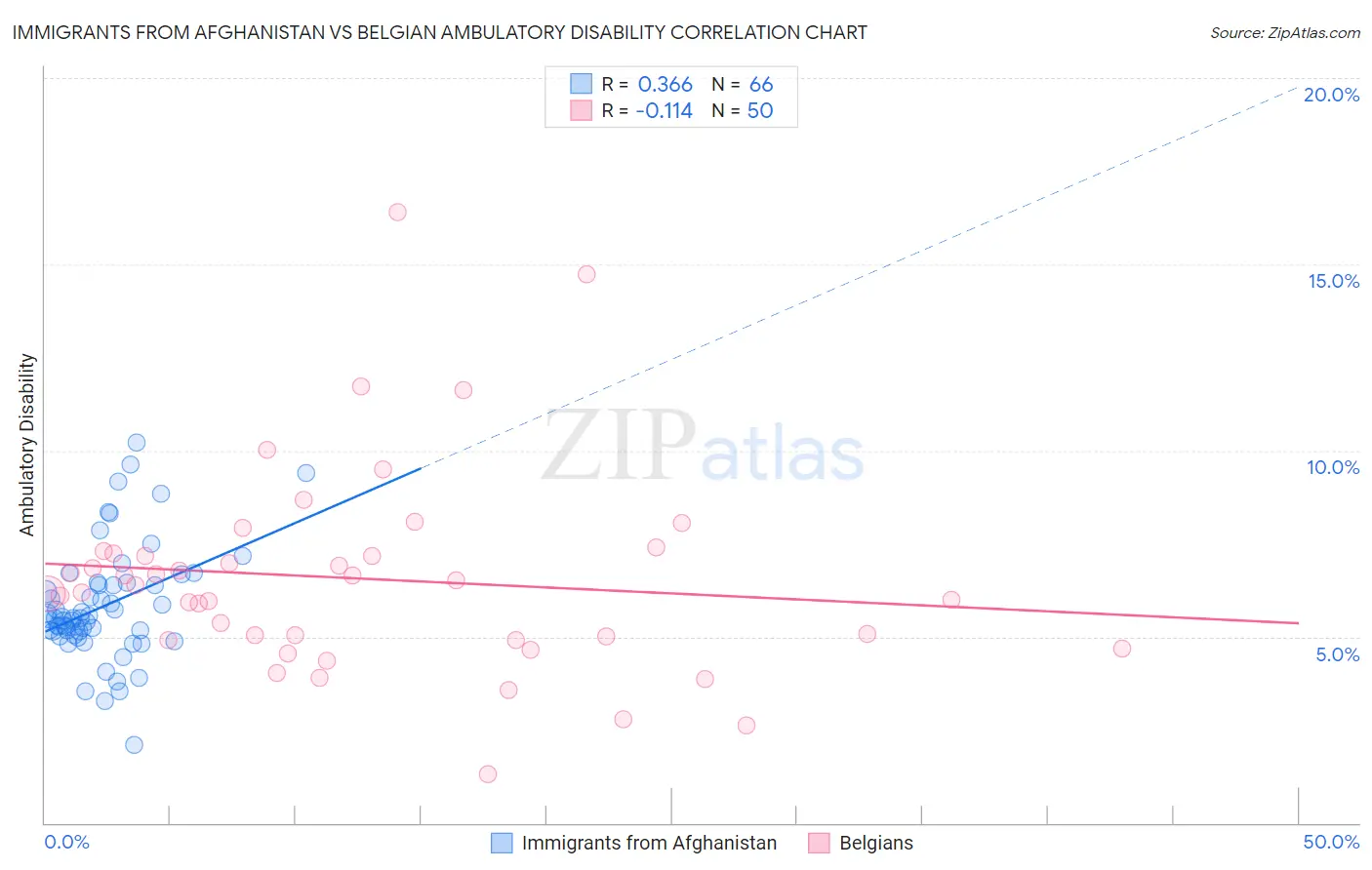 Immigrants from Afghanistan vs Belgian Ambulatory Disability