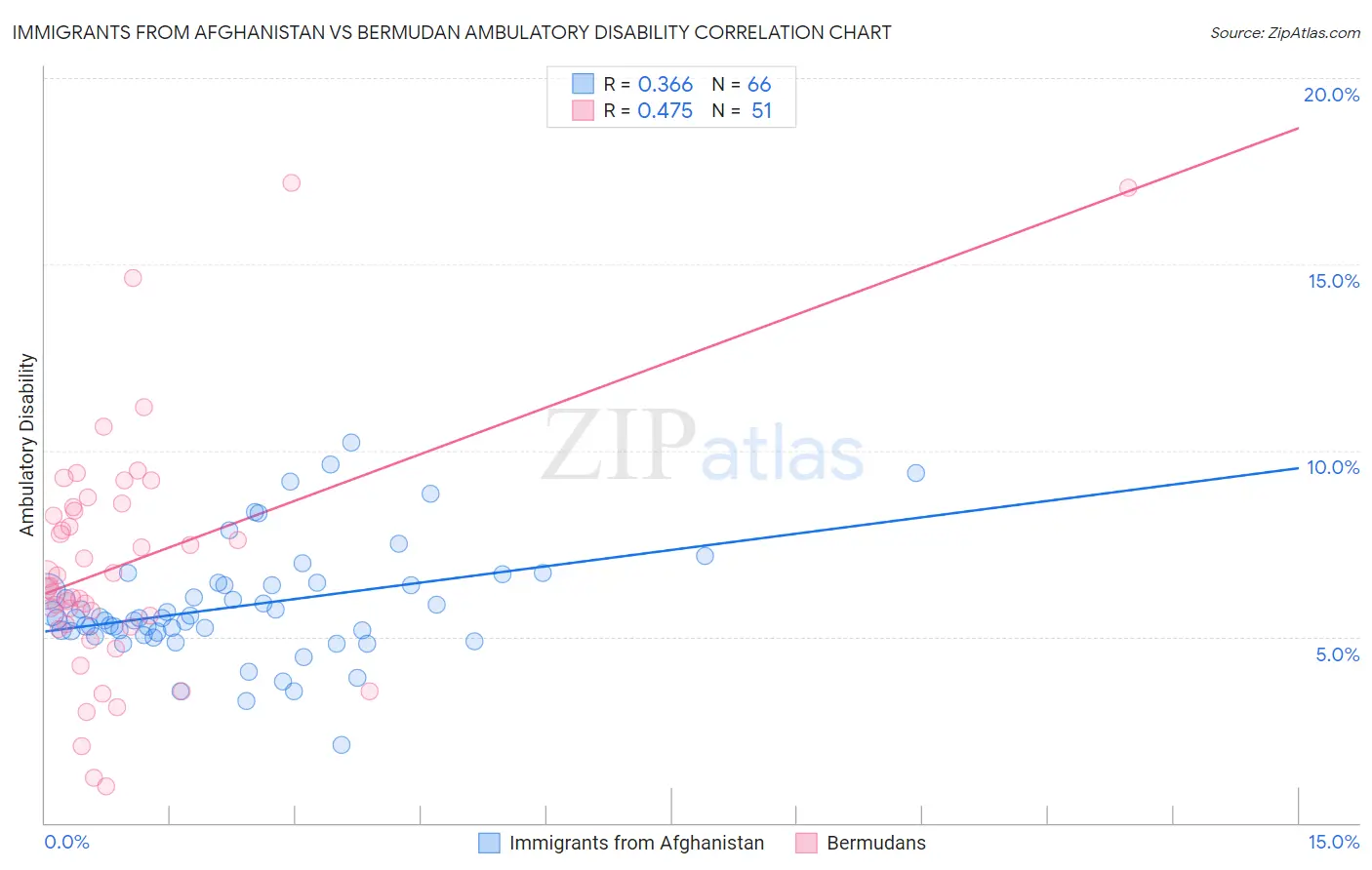 Immigrants from Afghanistan vs Bermudan Ambulatory Disability