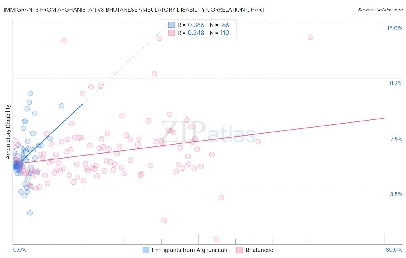 Immigrants from Afghanistan vs Bhutanese Ambulatory Disability