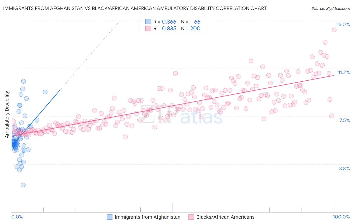 Immigrants from Afghanistan vs Black/African American Ambulatory Disability