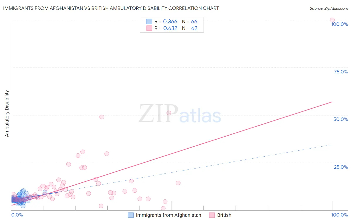 Immigrants from Afghanistan vs British Ambulatory Disability