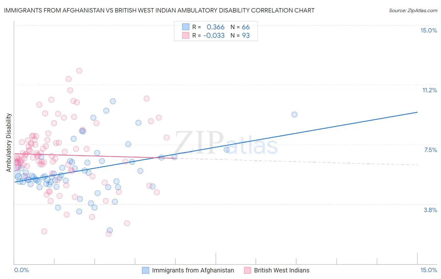 Immigrants from Afghanistan vs British West Indian Ambulatory Disability