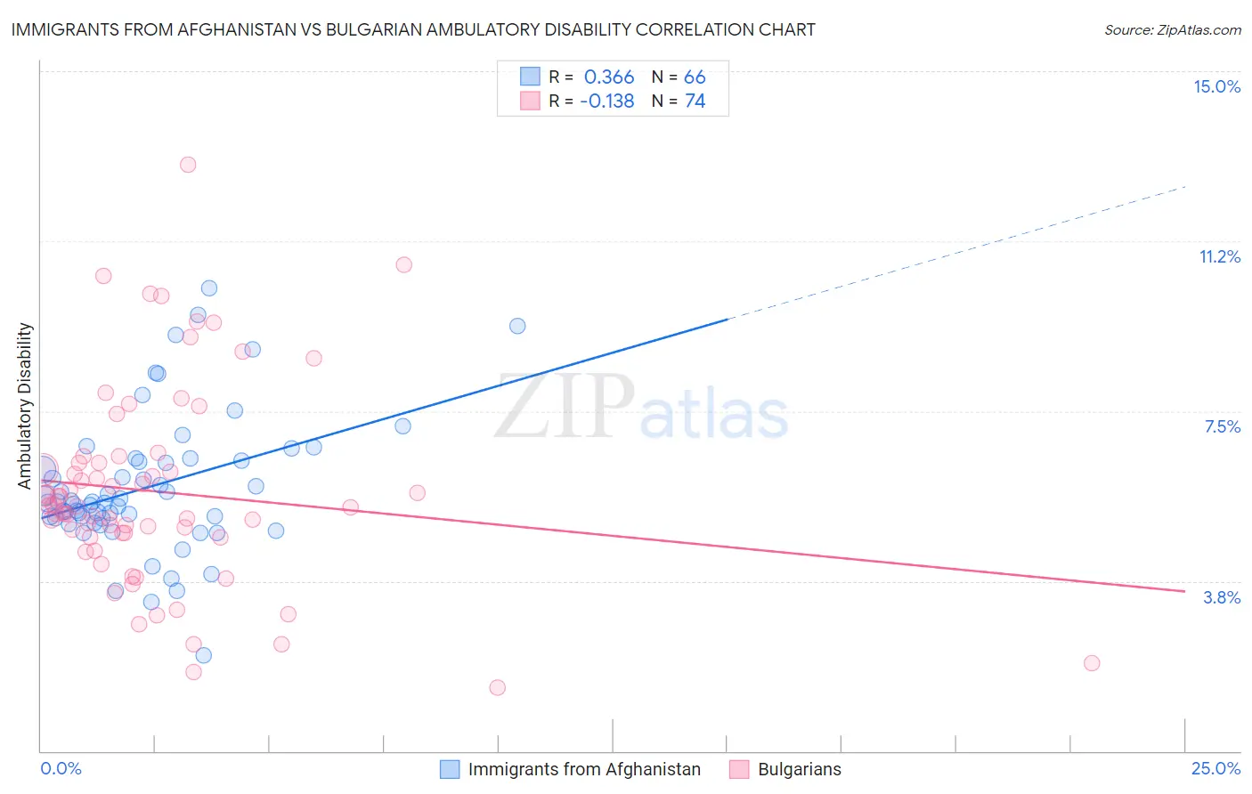 Immigrants from Afghanistan vs Bulgarian Ambulatory Disability