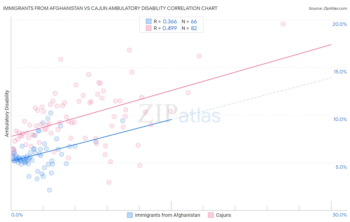 Immigrants from Afghanistan vs Cajun Ambulatory Disability