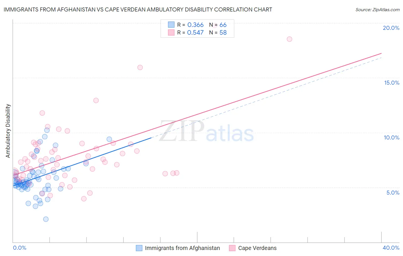 Immigrants from Afghanistan vs Cape Verdean Ambulatory Disability