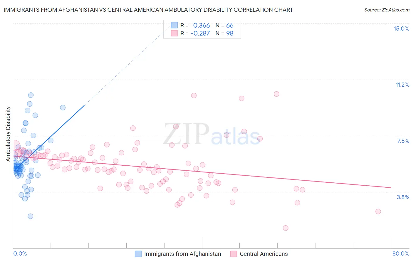 Immigrants from Afghanistan vs Central American Ambulatory Disability