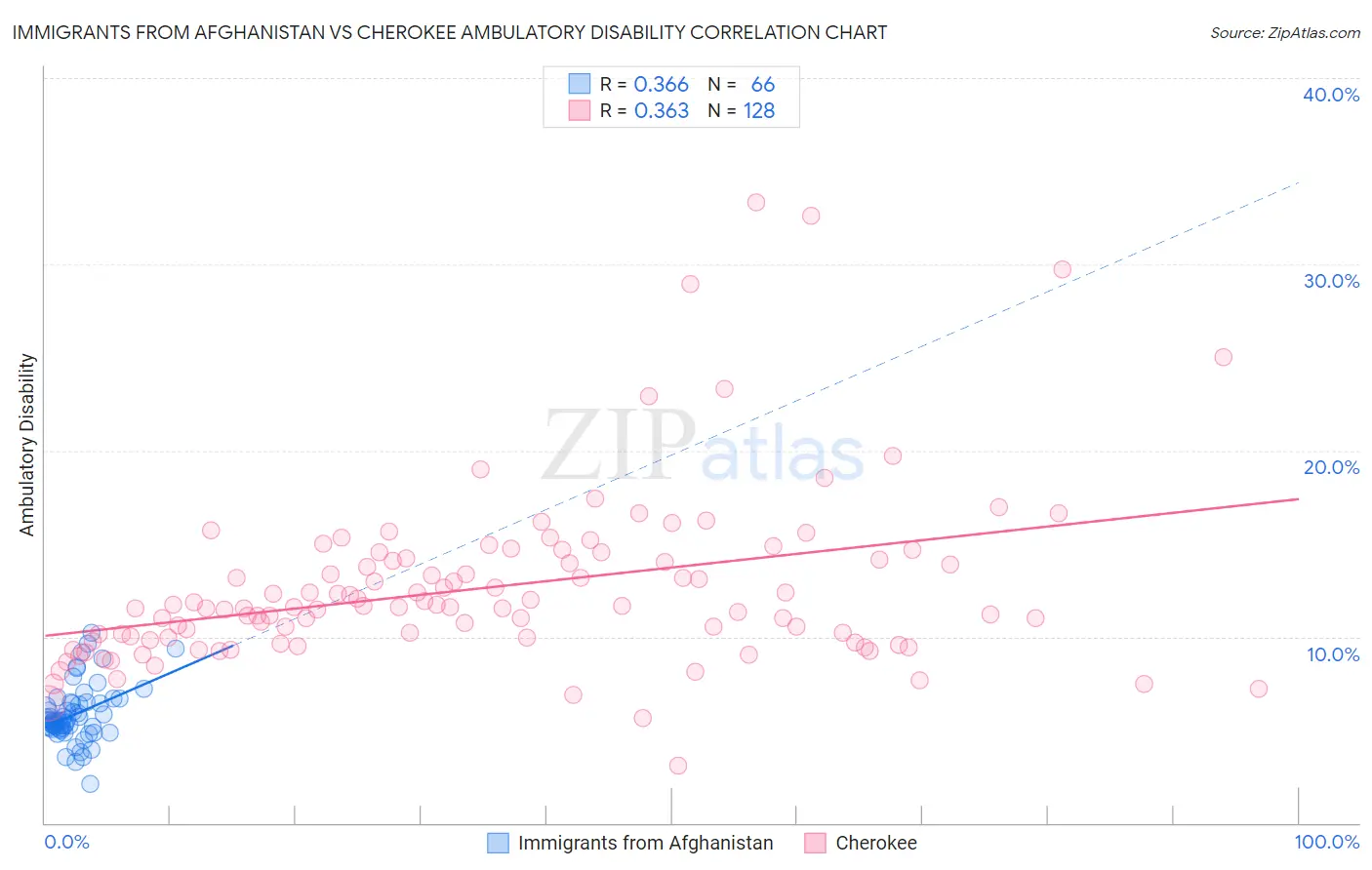 Immigrants from Afghanistan vs Cherokee Ambulatory Disability