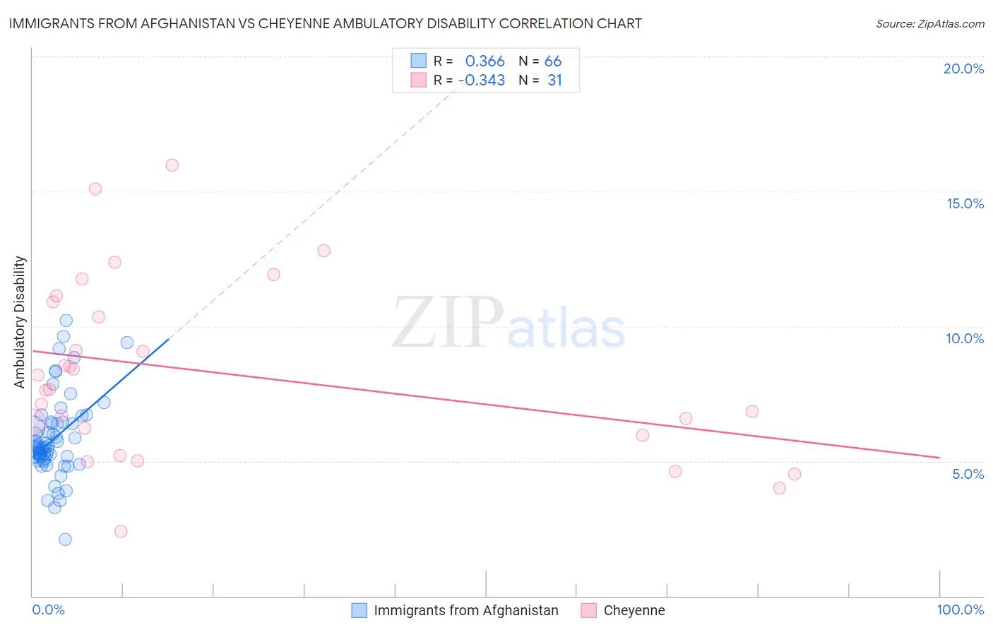 Immigrants from Afghanistan vs Cheyenne Ambulatory Disability