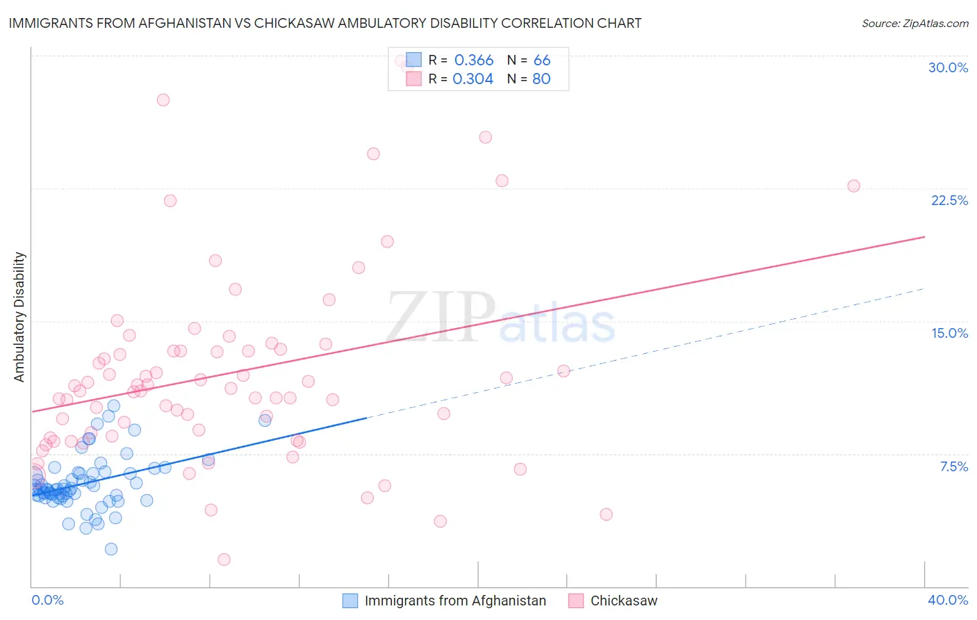 Immigrants from Afghanistan vs Chickasaw Ambulatory Disability