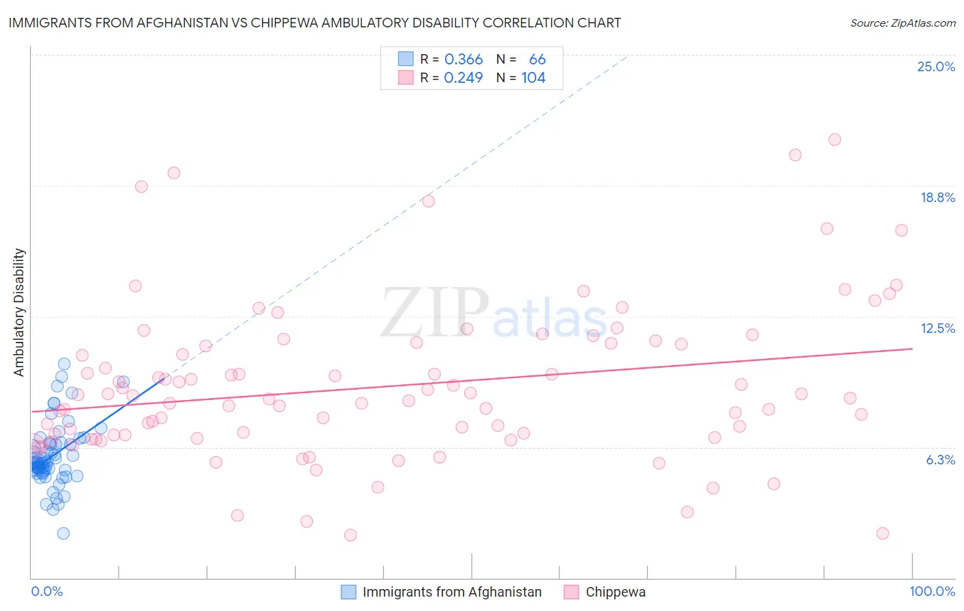 Immigrants from Afghanistan vs Chippewa Ambulatory Disability