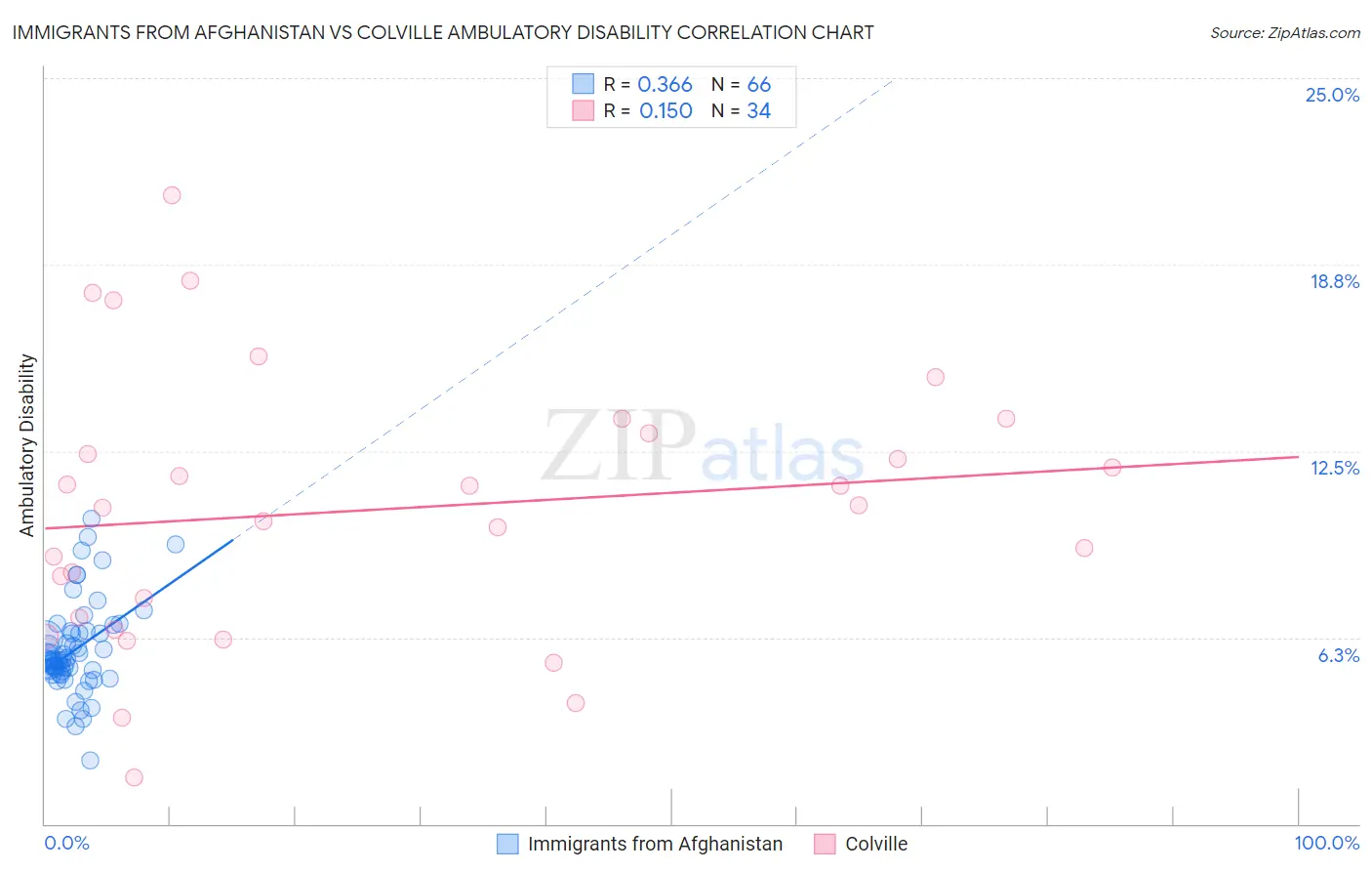 Immigrants from Afghanistan vs Colville Ambulatory Disability