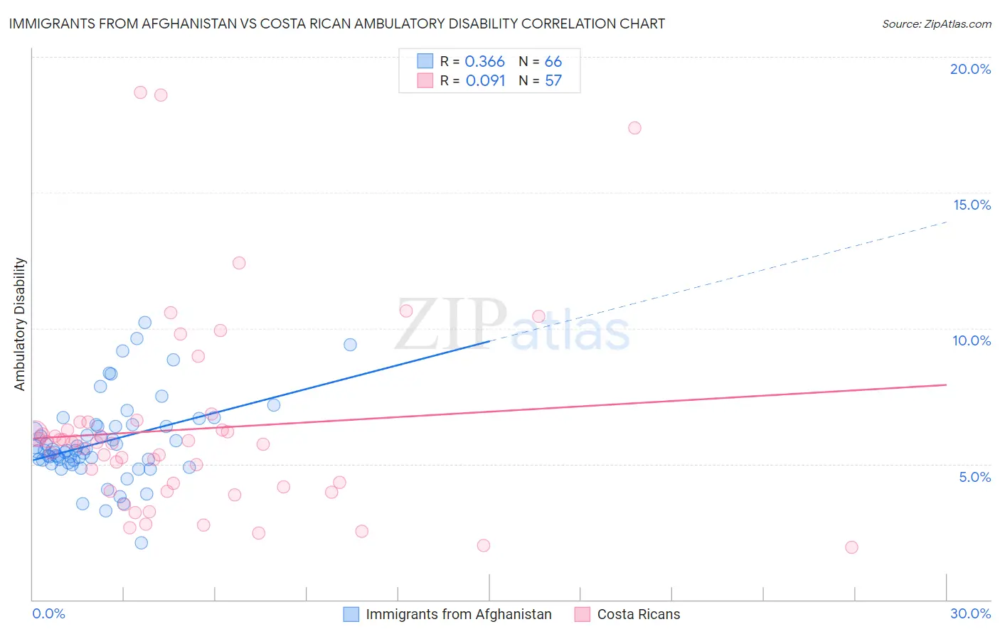 Immigrants from Afghanistan vs Costa Rican Ambulatory Disability