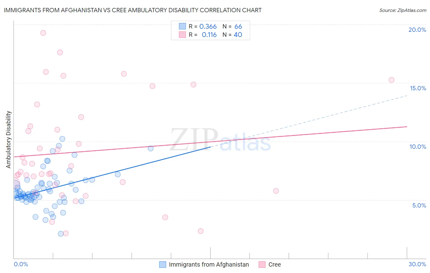 Immigrants from Afghanistan vs Cree Ambulatory Disability