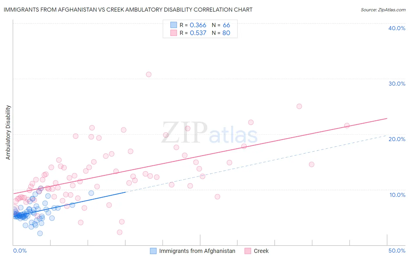 Immigrants from Afghanistan vs Creek Ambulatory Disability