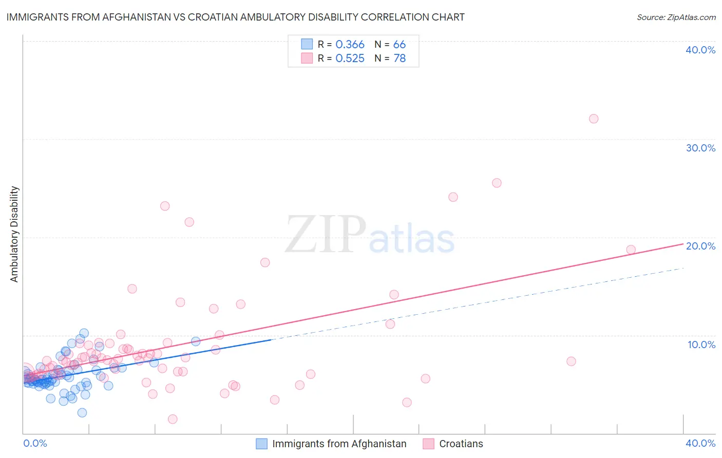 Immigrants from Afghanistan vs Croatian Ambulatory Disability