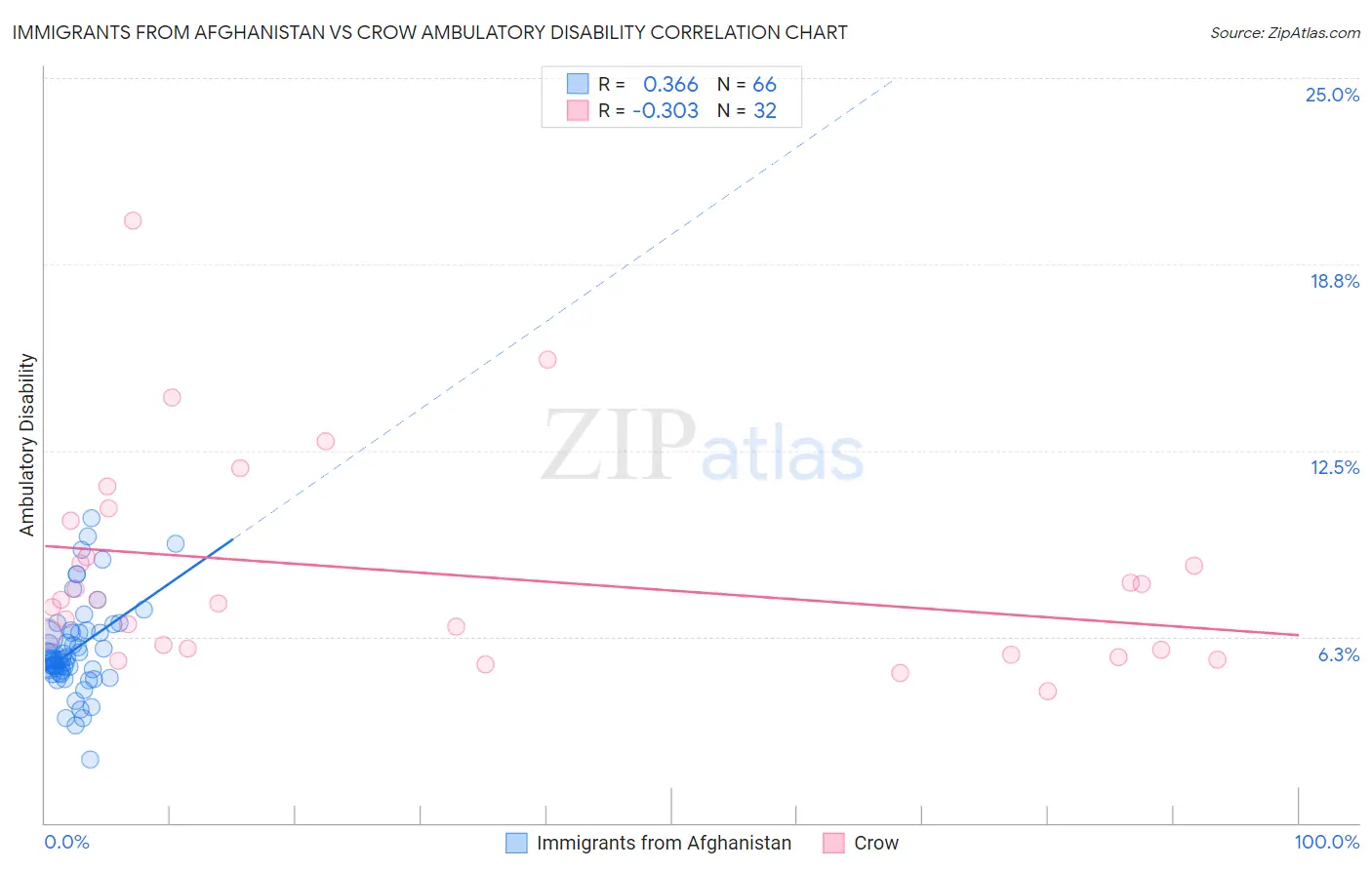 Immigrants from Afghanistan vs Crow Ambulatory Disability