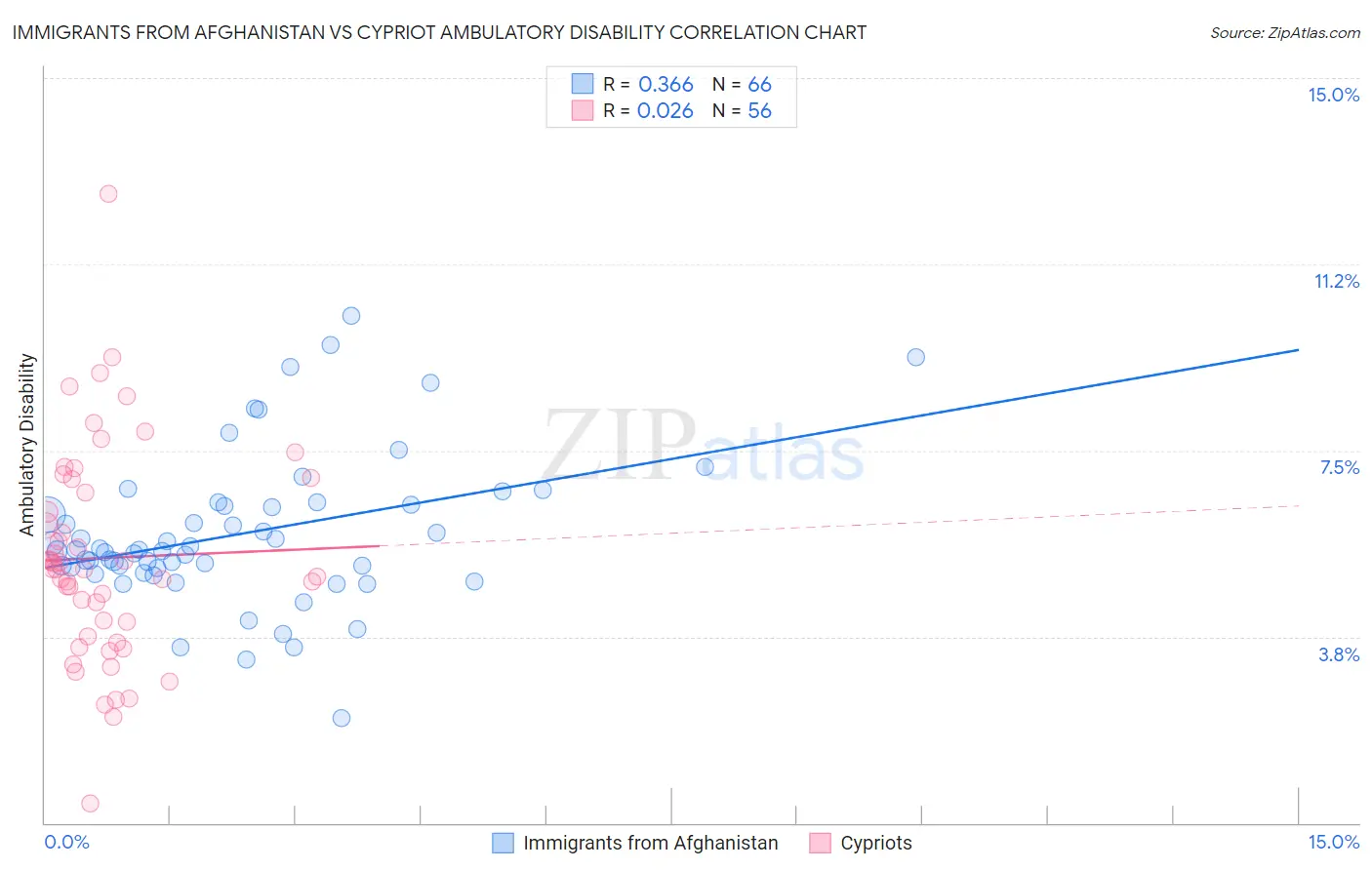 Immigrants from Afghanistan vs Cypriot Ambulatory Disability
