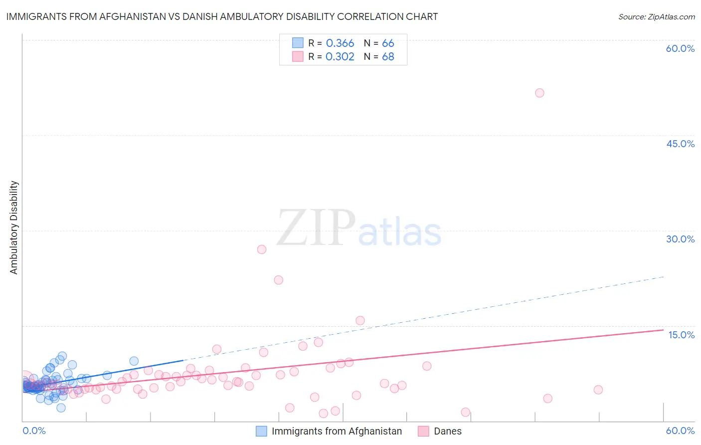 Immigrants from Afghanistan vs Danish Ambulatory Disability