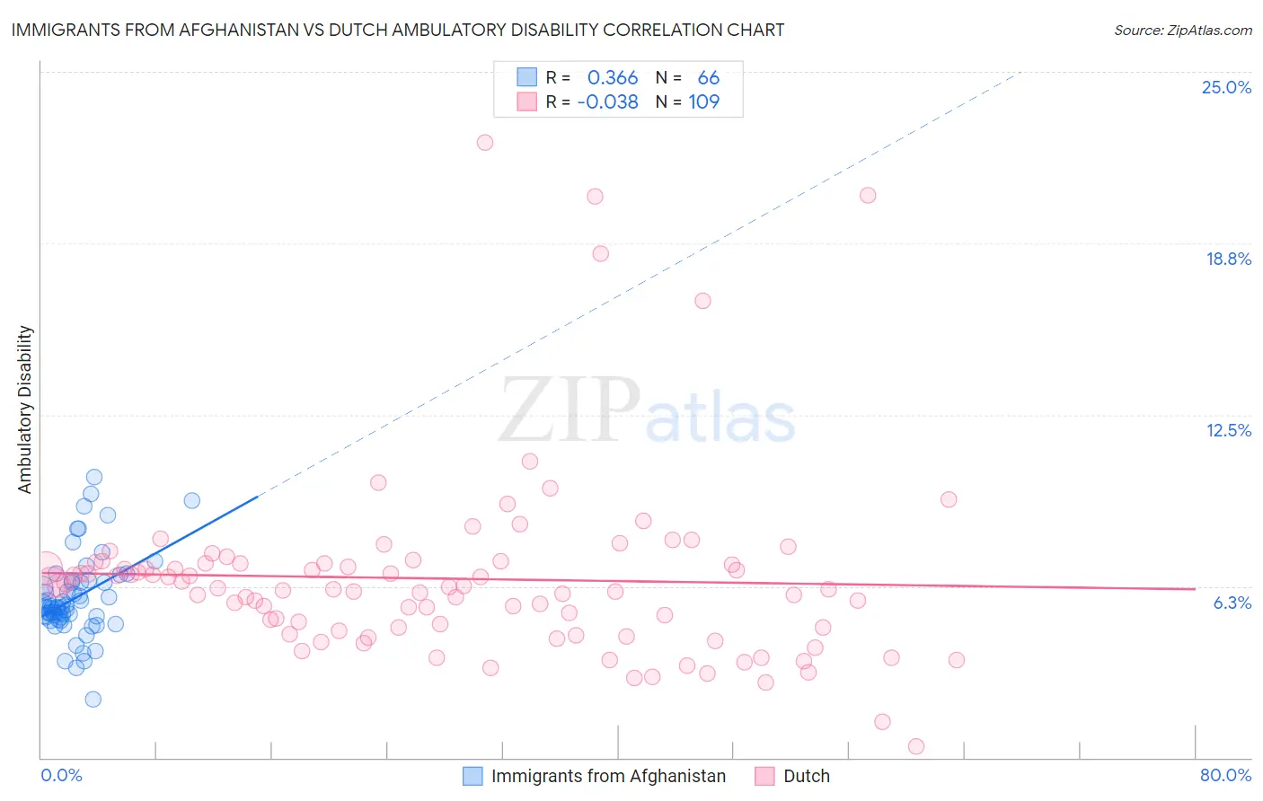 Immigrants from Afghanistan vs Dutch Ambulatory Disability
