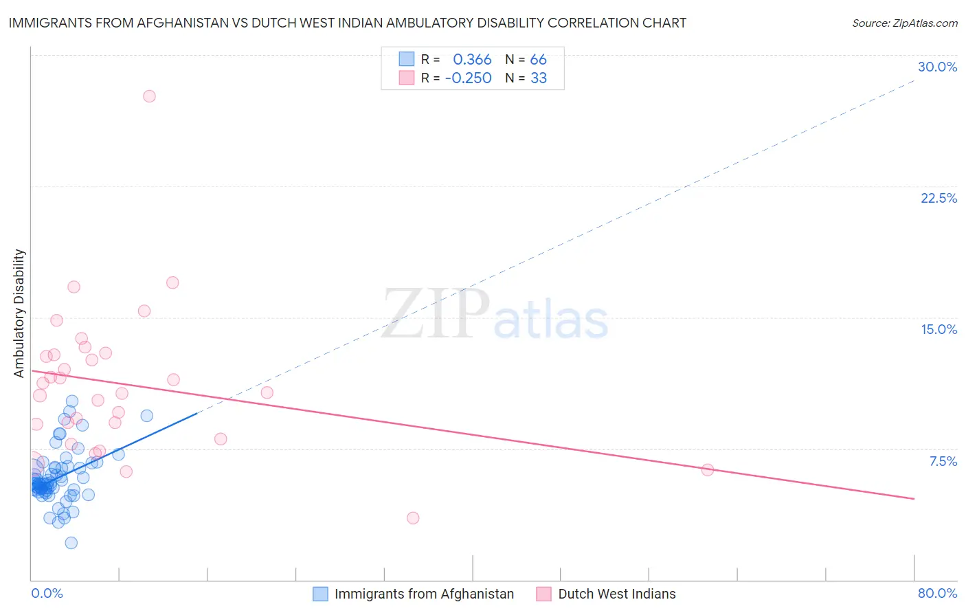 Immigrants from Afghanistan vs Dutch West Indian Ambulatory Disability