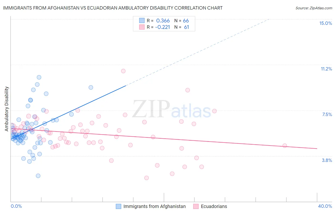 Immigrants from Afghanistan vs Ecuadorian Ambulatory Disability