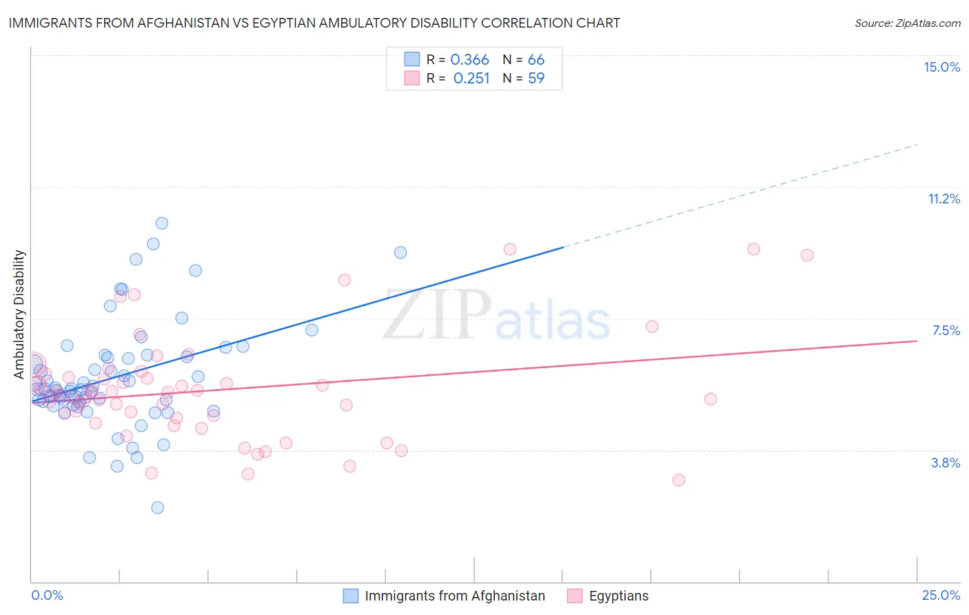Immigrants from Afghanistan vs Egyptian Ambulatory Disability