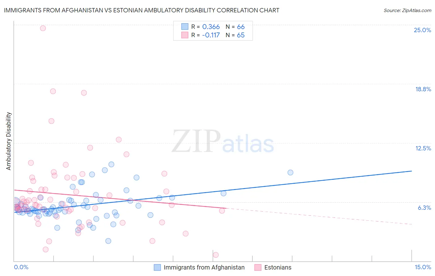 Immigrants from Afghanistan vs Estonian Ambulatory Disability