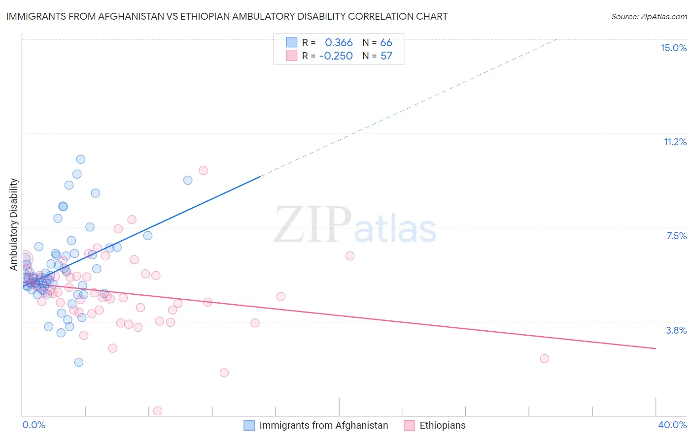 Immigrants from Afghanistan vs Ethiopian Ambulatory Disability