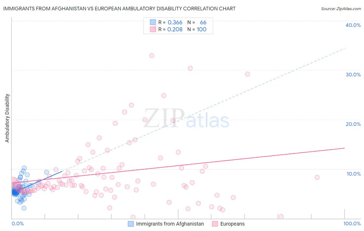 Immigrants from Afghanistan vs European Ambulatory Disability