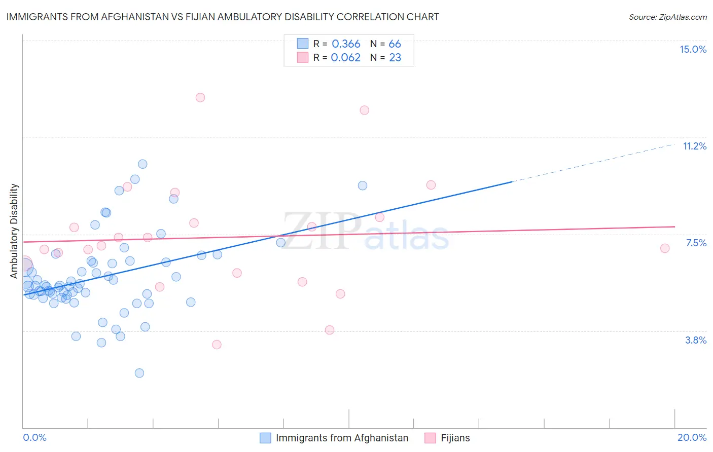 Immigrants from Afghanistan vs Fijian Ambulatory Disability