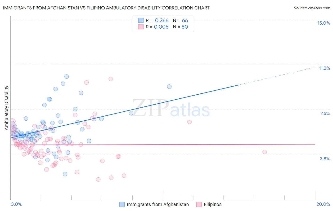 Immigrants from Afghanistan vs Filipino Ambulatory Disability
