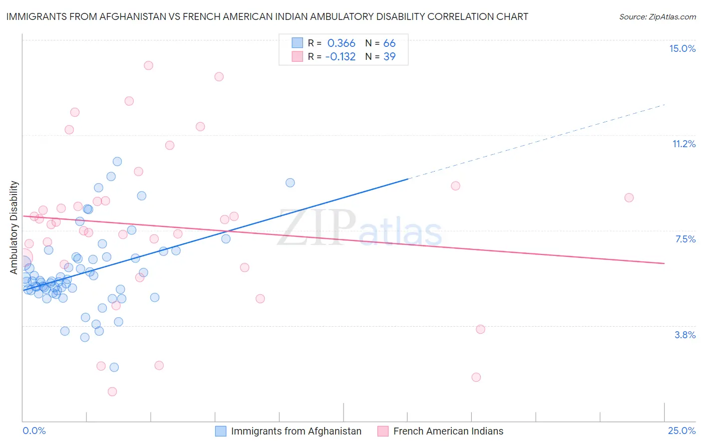 Immigrants from Afghanistan vs French American Indian Ambulatory Disability